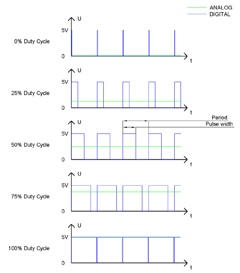 pulse width modulation