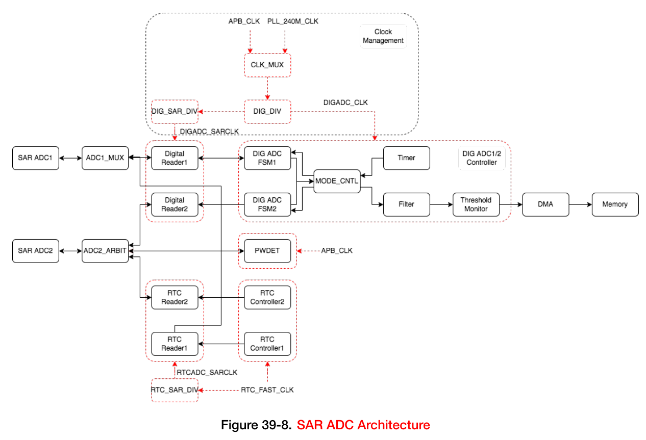 ESP32-S3 SAR ADC diagram